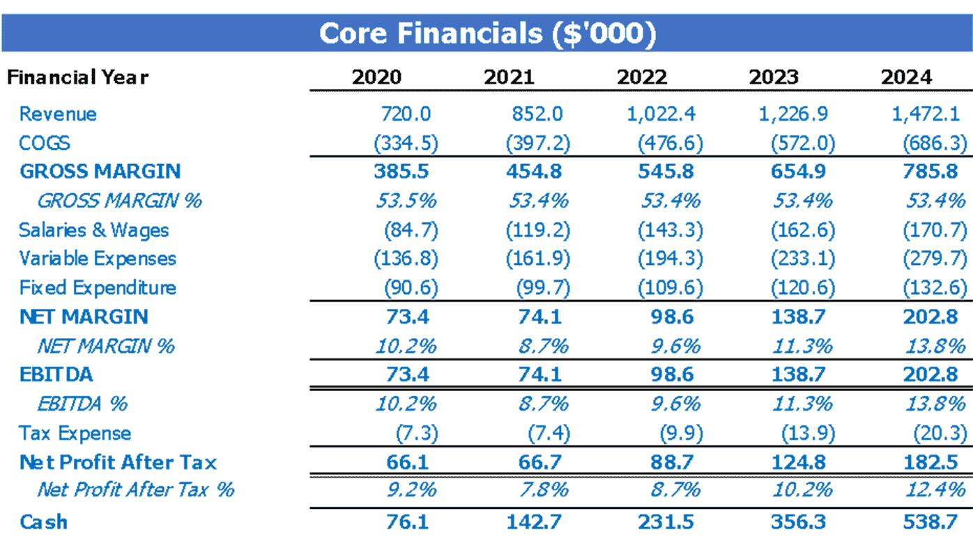 Cf Covid19 Dashboard Core Financials