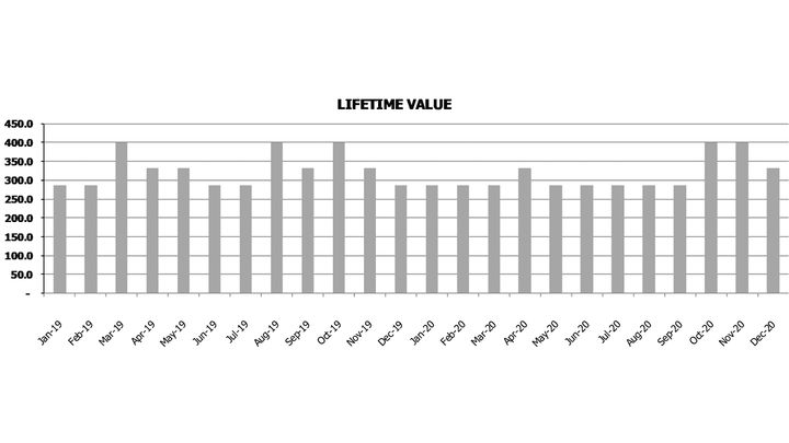 Ltv To Cac Calculation Template Lifetime Value