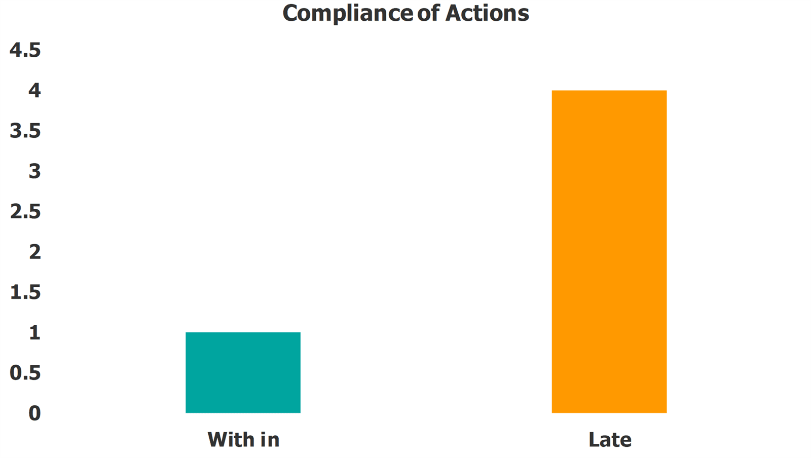 SWOT Template Dashboard Compliance Of Actions