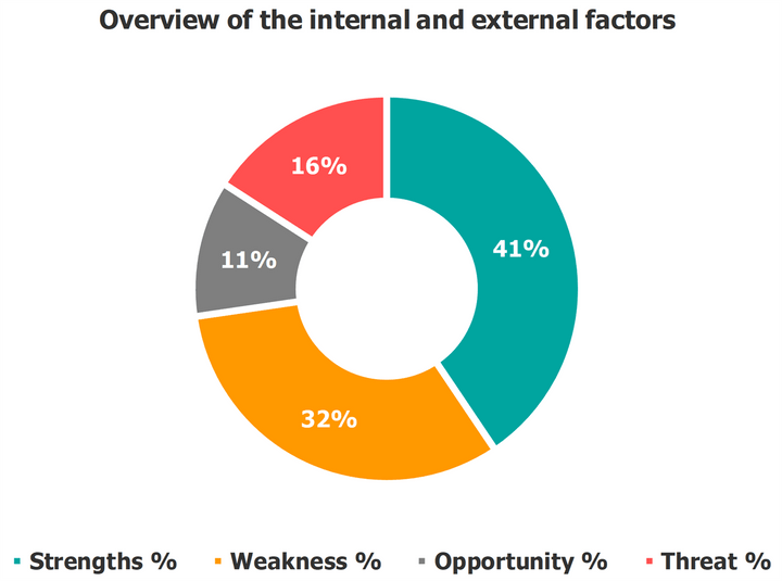 SWOT Template Dashboard Overview Of Internal And External Factors