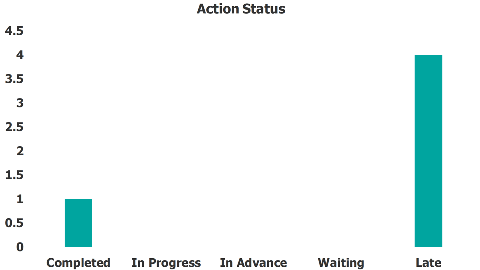SWOT Template Dashboard Action Status