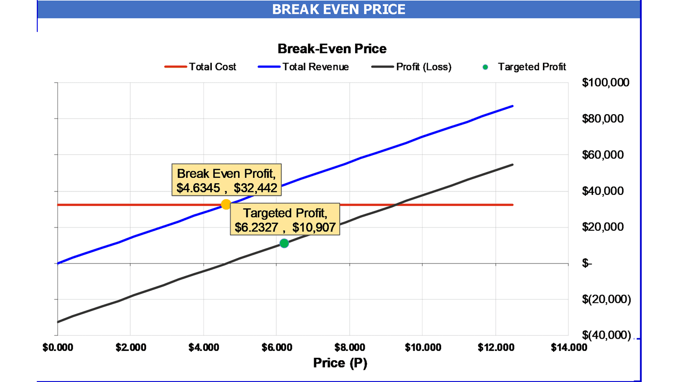 Break Even Price Analysis Calculator Chart