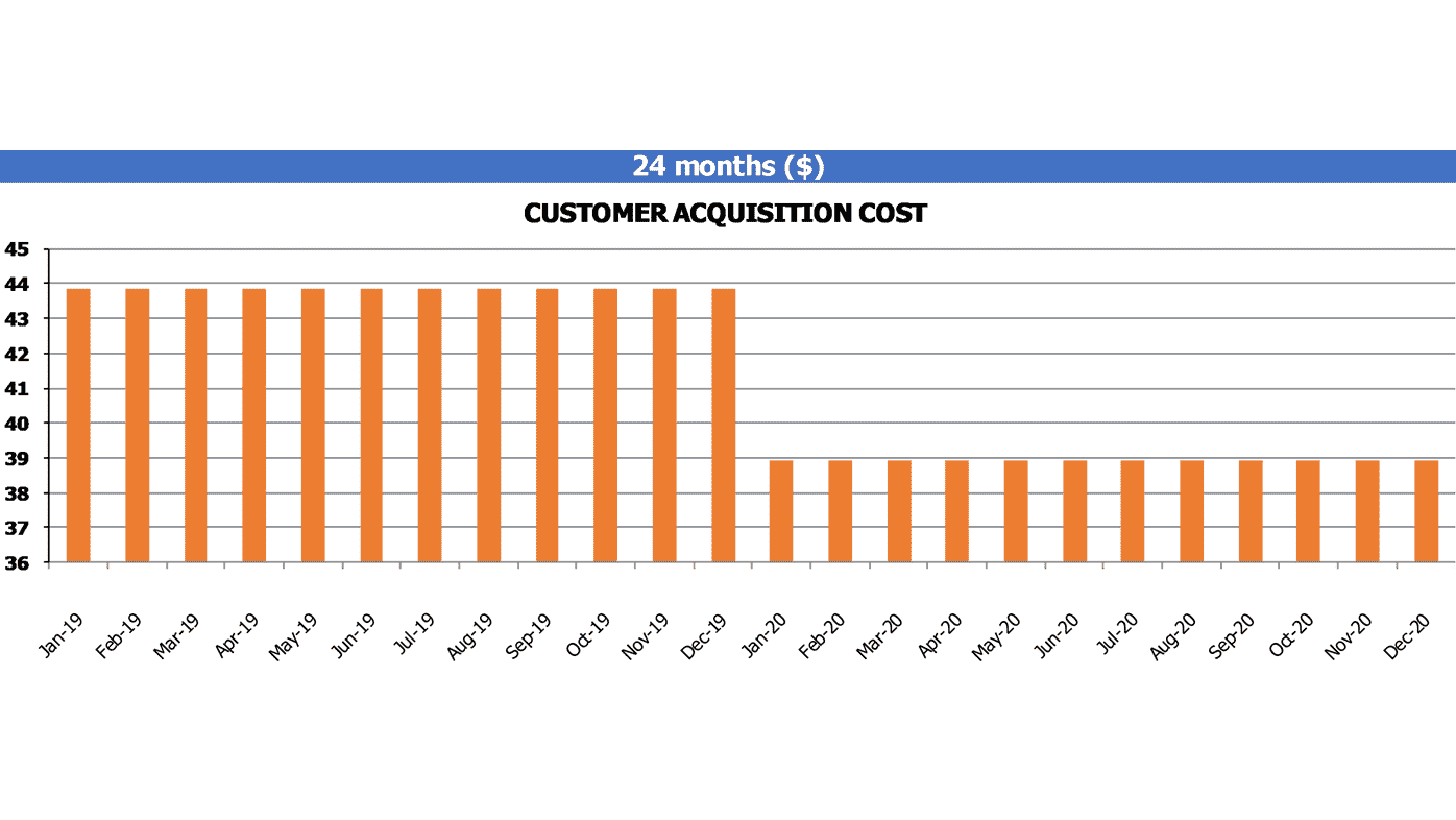 Ltv To Cac Calculation Template Customers Acquisition Cost