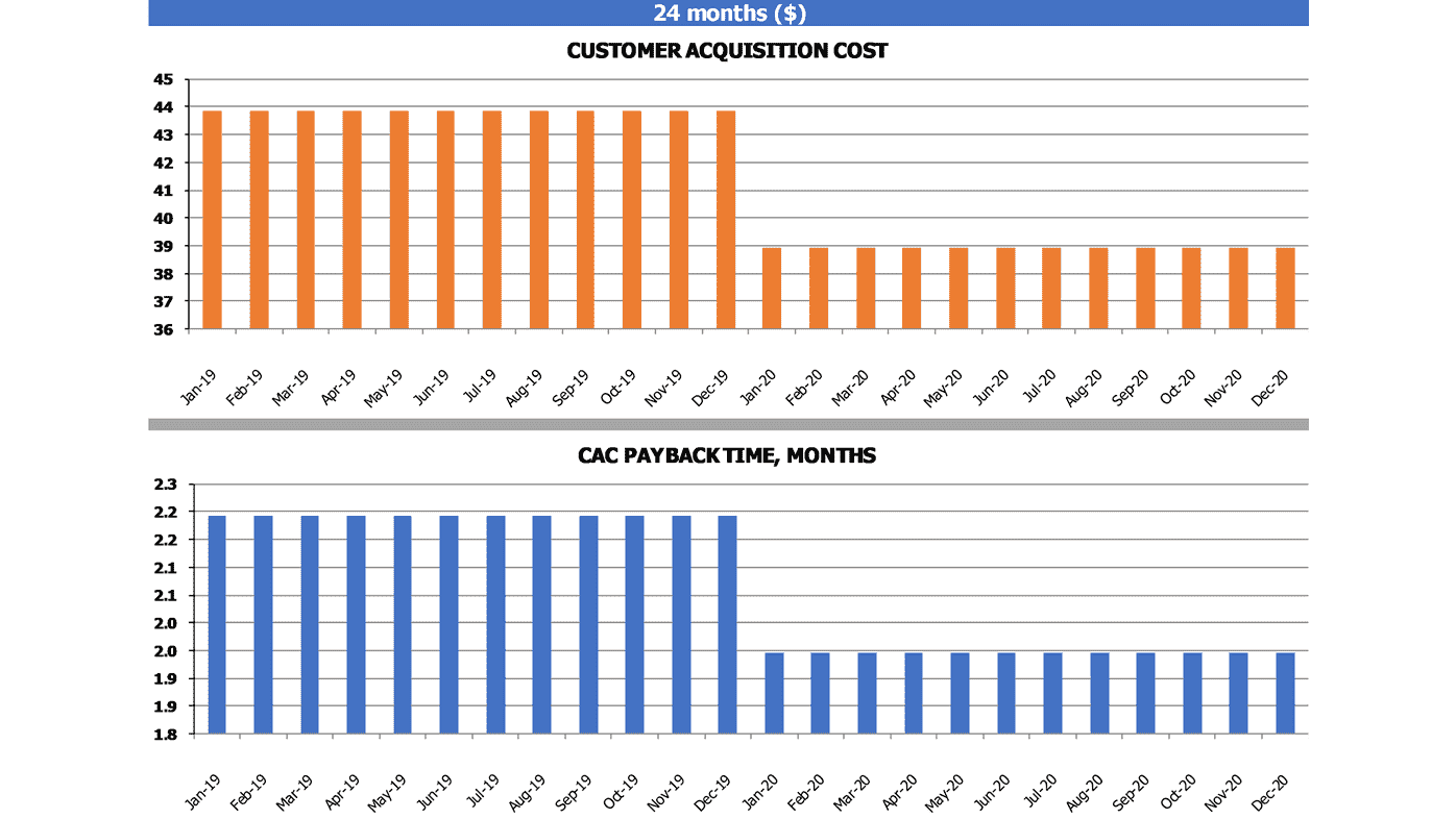 Ltv To Cac Calculation Template Customer Acquisition And Cac Payback Time