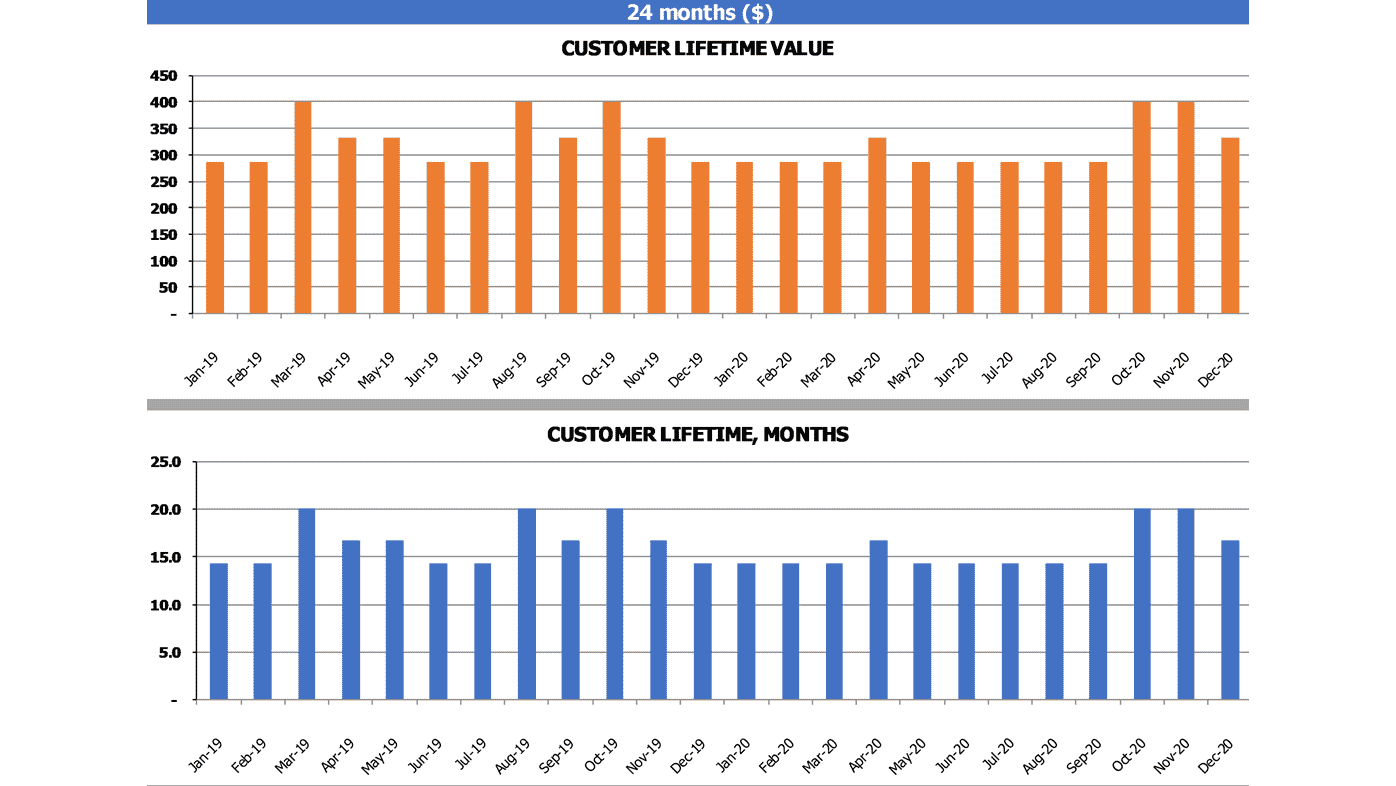 Cltv Calculation Template Charts