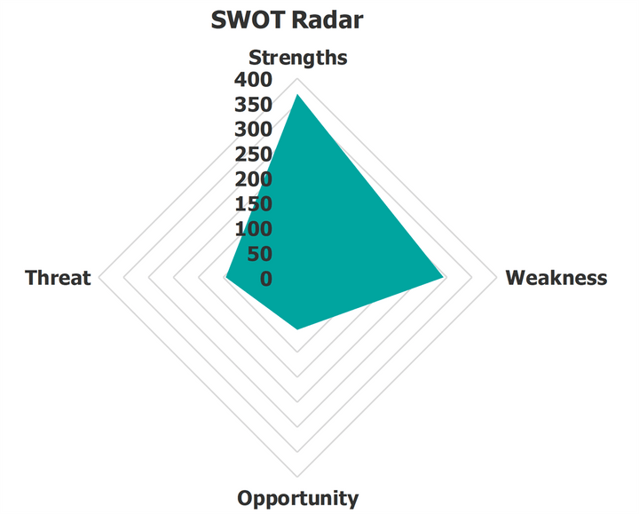 SWOT Template Dashboard SWOT Radar
