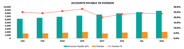 Accounts Payable Dashboard Accounts Payable  Vs Overdue