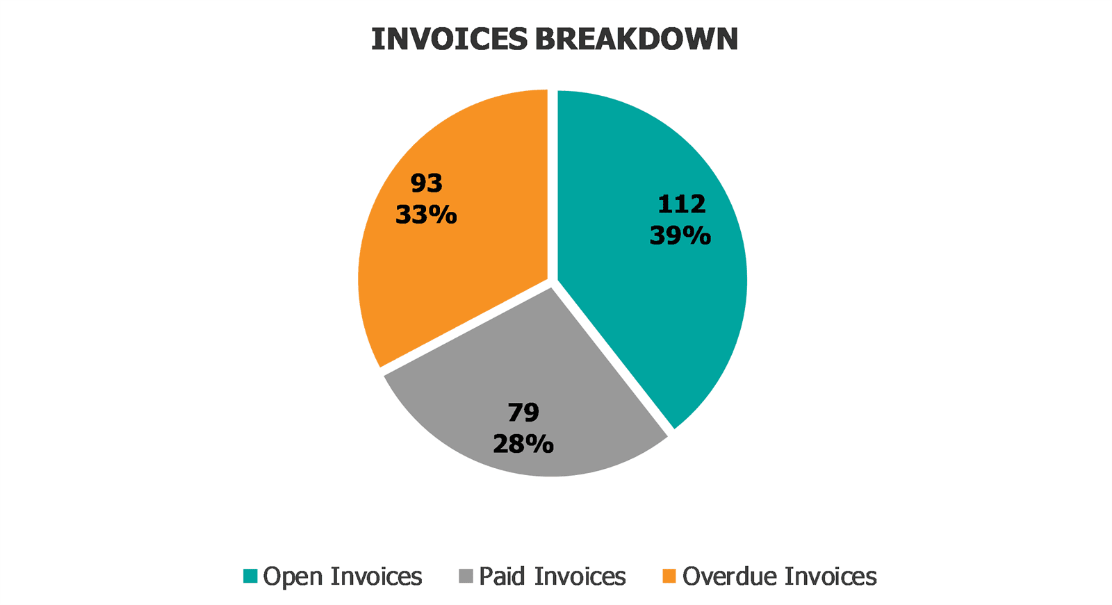 Accounts Payable KPI Excel Template Invoices Breakdown