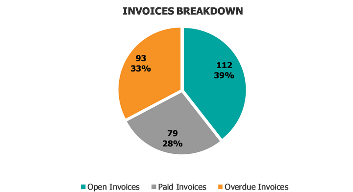 Dashboard Invoices Breakdown