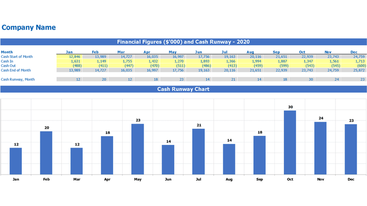 Cash Runway Ratio Calculator Excel Template