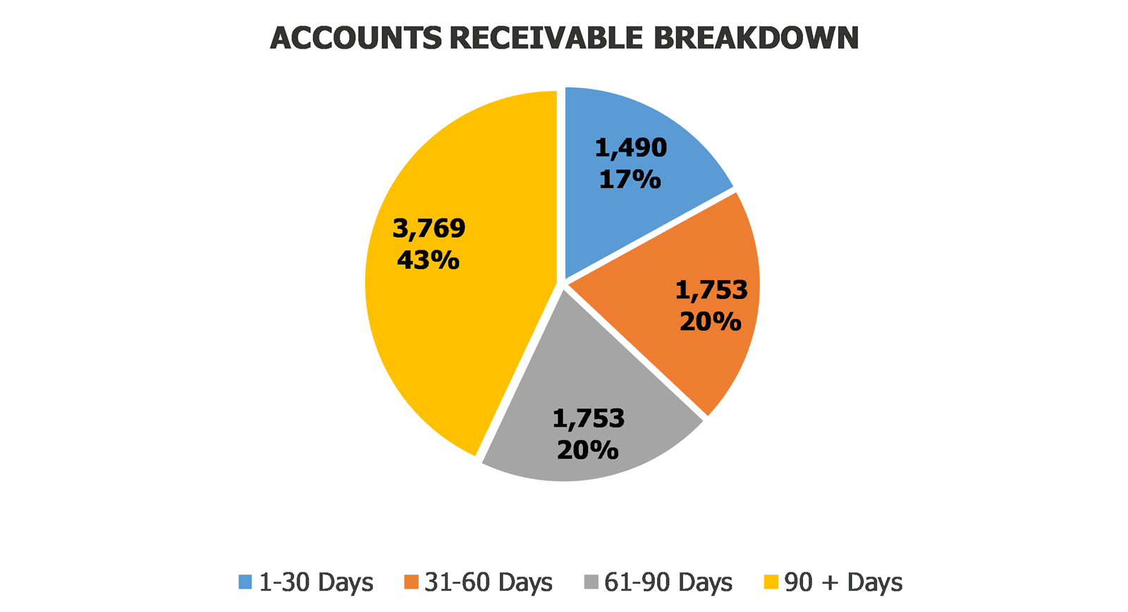 Accounts Receivable Dashboard Accounts Receivable Breakdown