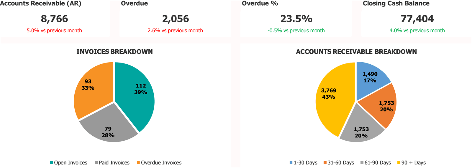 Accounts Receivable KPI Dashboard Top