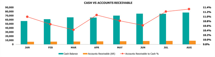 Accounts Receivable Dashboard Excel Template Cash Vs Accounts Receivable