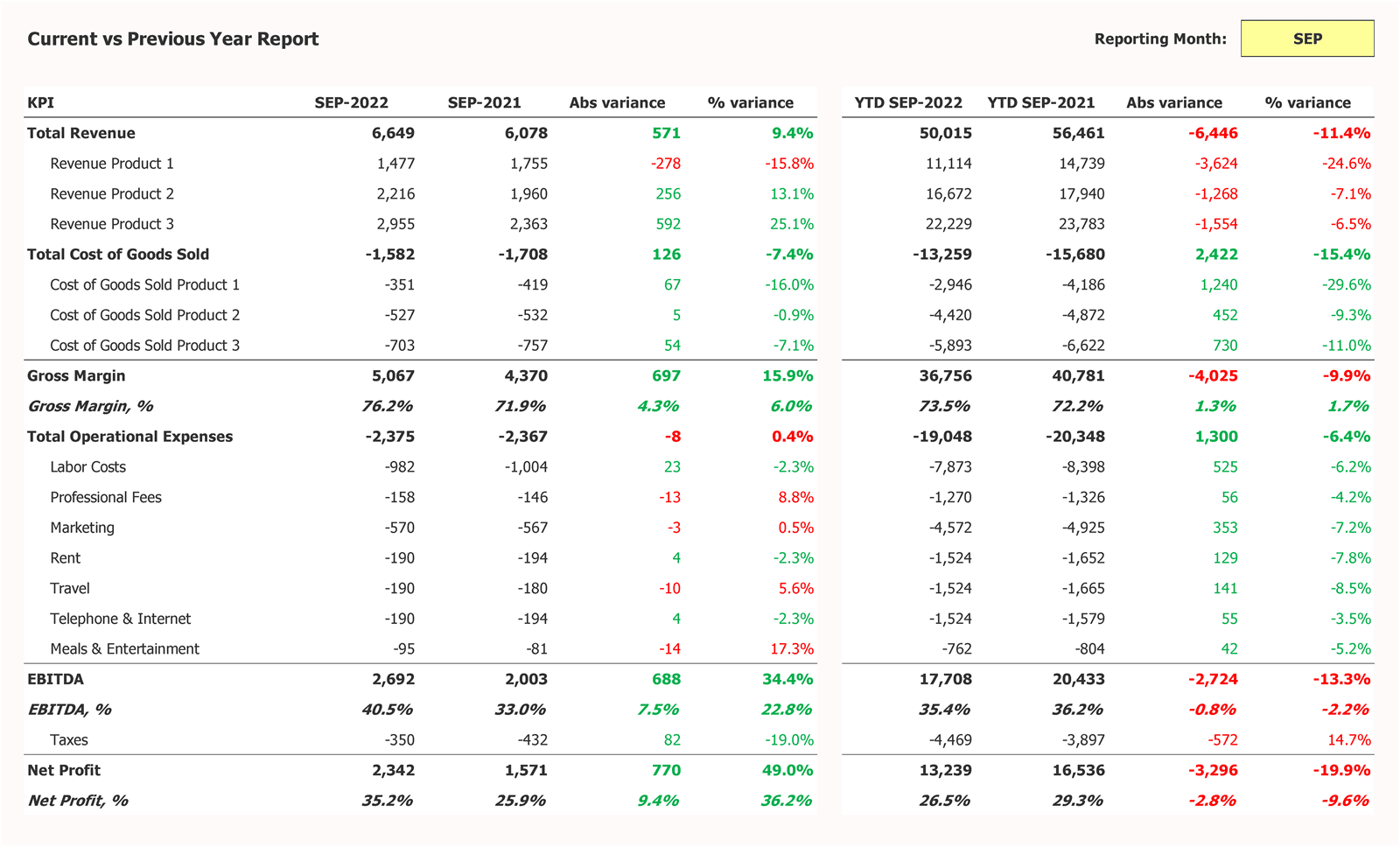 Performance Dashboard Current Vs Previous Year Report