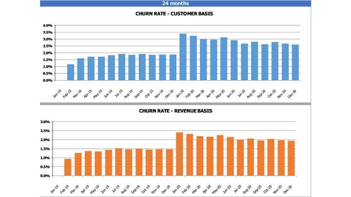 Churn Rate Calculator Report