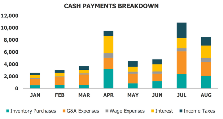 Cash Management Dashboard Cash Payments Breakdown