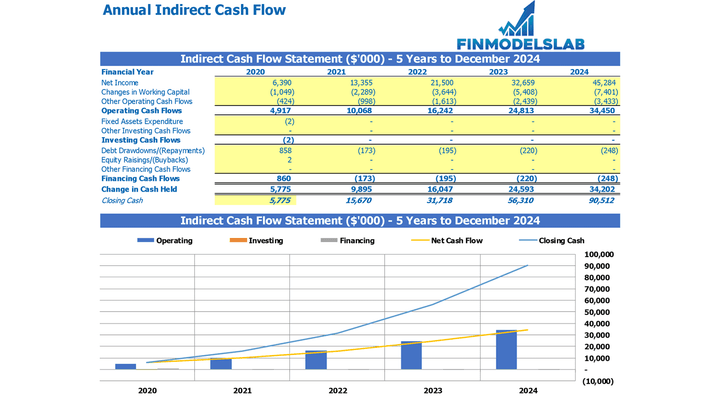 Annual Indirect Cash Flow Statement Excel Template