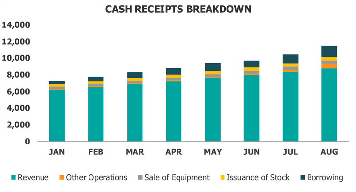 Cash Flow Dashboard Excel Template Cash Receipts Breakdown