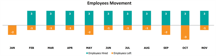 HR KPI Dashboard Employees Movement