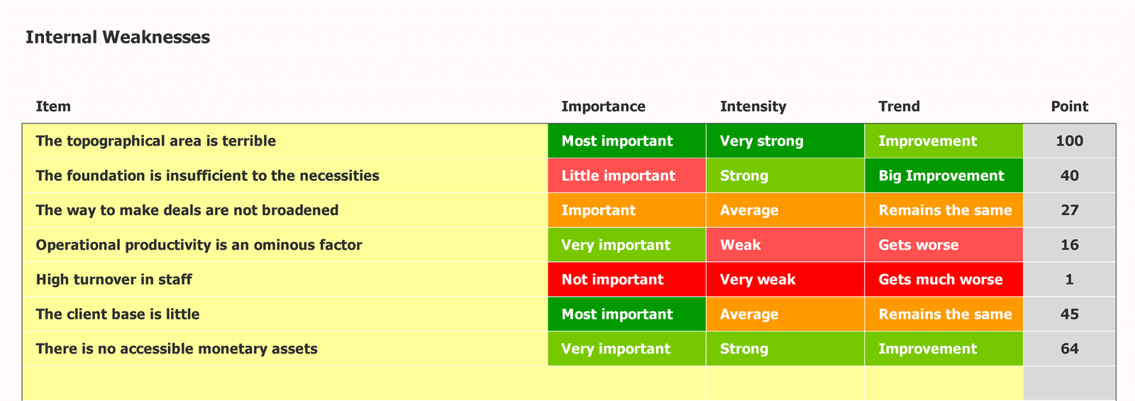 SWOT Analysis Template SWOT Internal Weaknesses