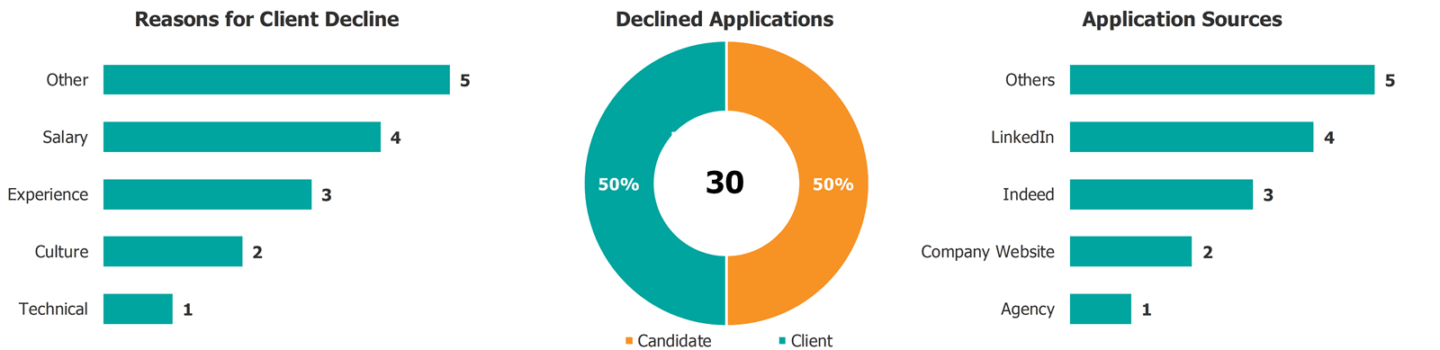 Recruiting Metrics Dashboard Declined Applications