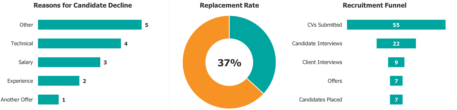 Recruiting Dashboard Excel Replacement Rate