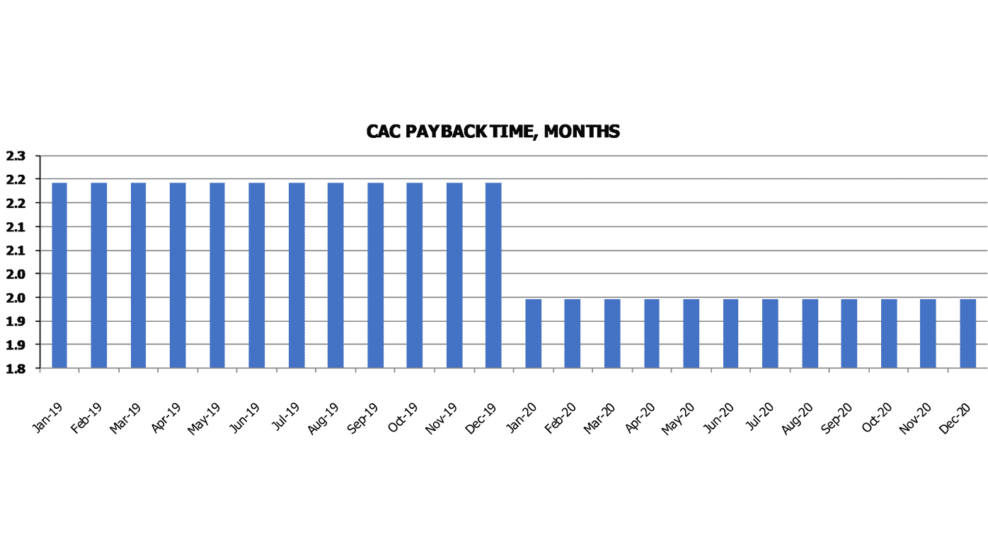 Ltv To Cac Calculation Template Cac Payback Time