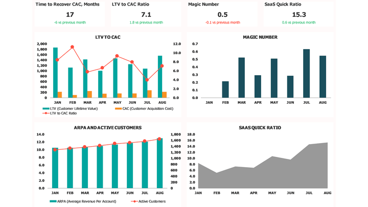 SaaS KPI Dashboard SaaS Metrics Dashboard Overview