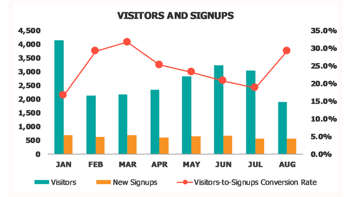 KPI Dashboard SaaS Customers Dashboard Visitors Vs Signups