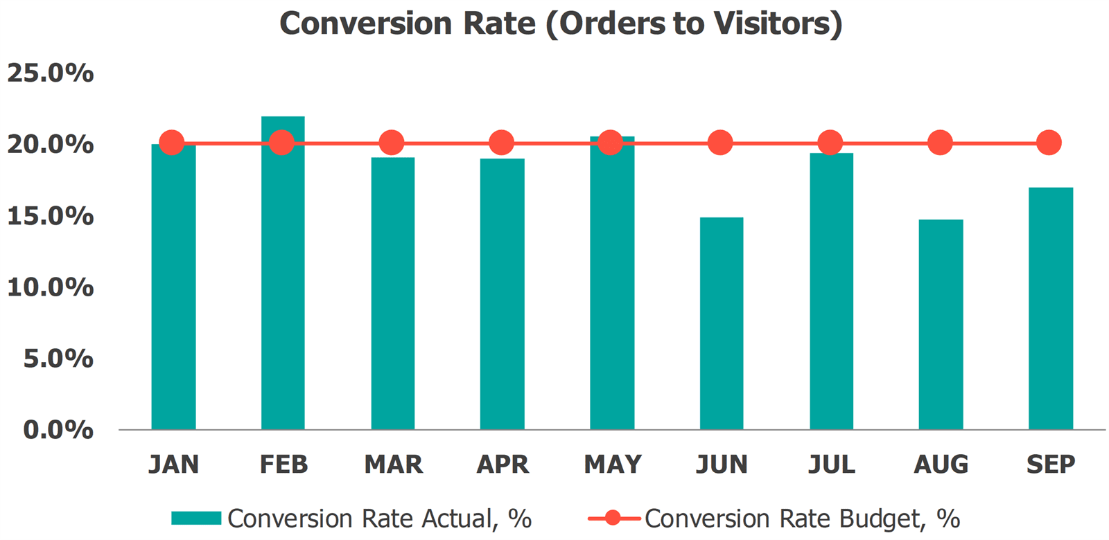 Sales KPI Dashboard Conversion Rate