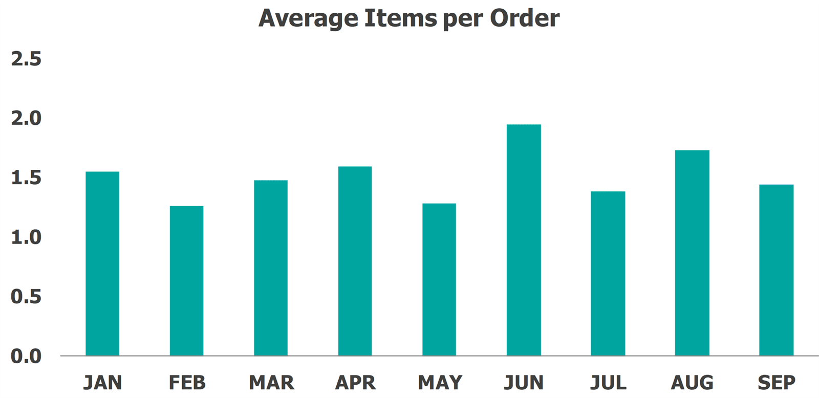 Sales Spreadsheet Template Excel Average Items Per Order