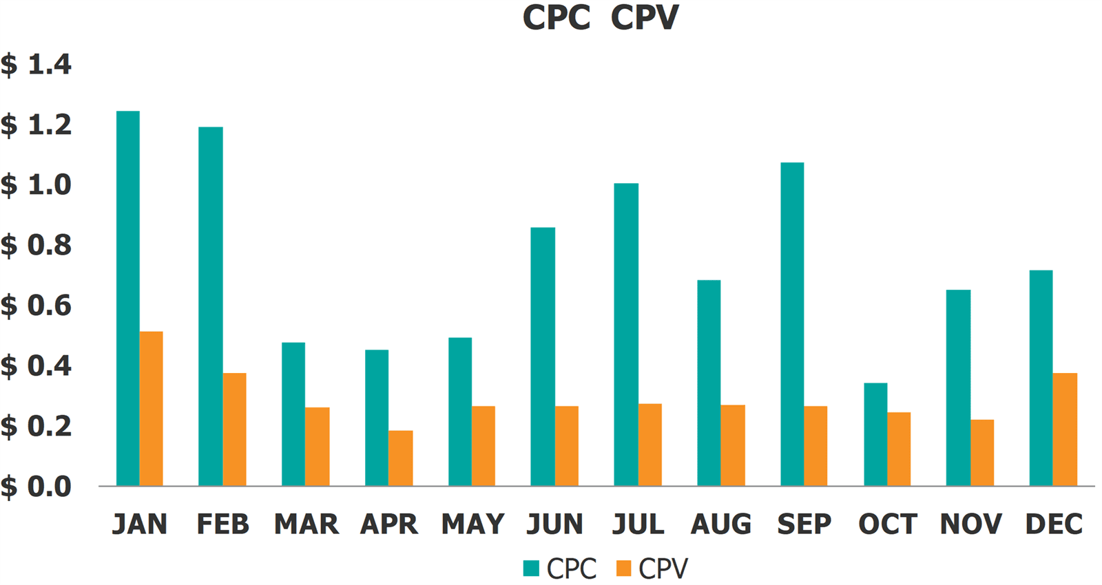 Social Media KPI Social Media Metrics Inputs CPC CPV