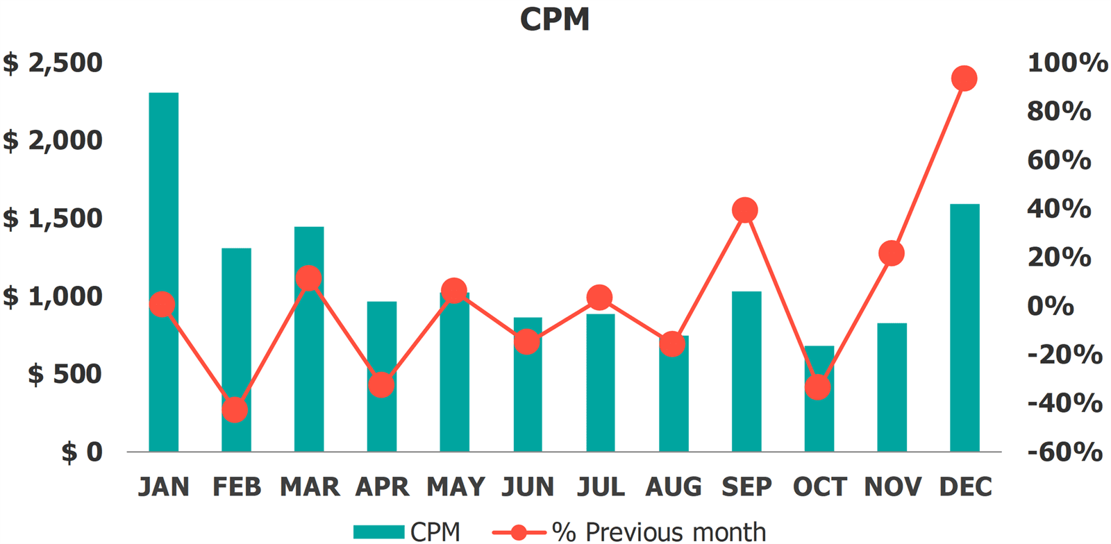Social Media Report Template Social Media Metrics Inputs CPM